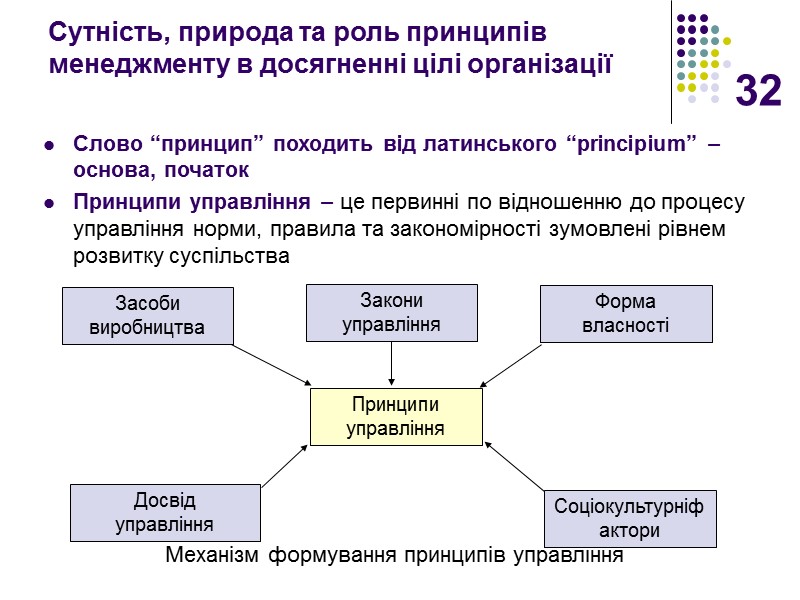 32 Сутність, природа та роль принципів менеджменту в досягненні цілі організації   Слово